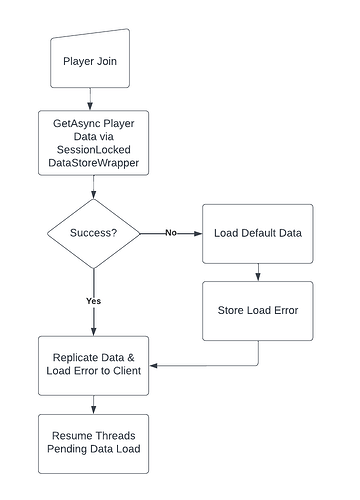 An process diagram illustrating the loading system