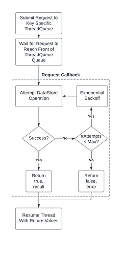 An process diagram illustrating the retry system