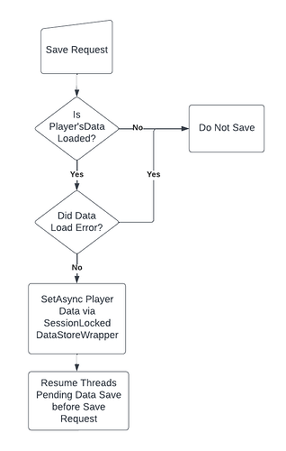 A process diagram illustrating the saving system